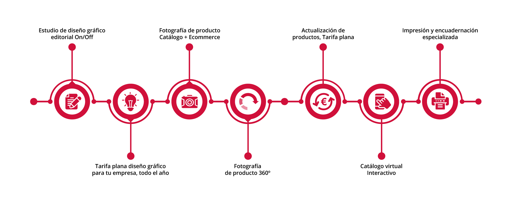 Gráfico Servicios - Que hacemos